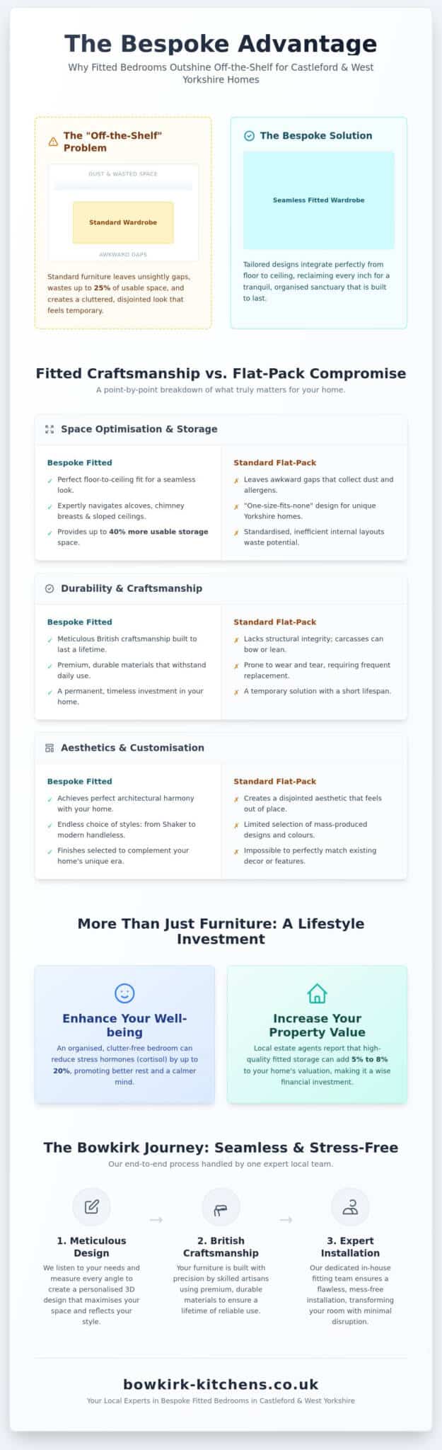 Bespoke Fitted Bedrooms in Castleford: The 2026 Design & Storage Guide