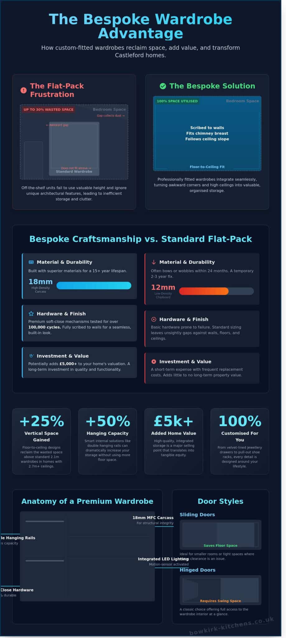 Expert Wardrobe Fitters in Castleford: Bespoke Storage Solutions for 2026