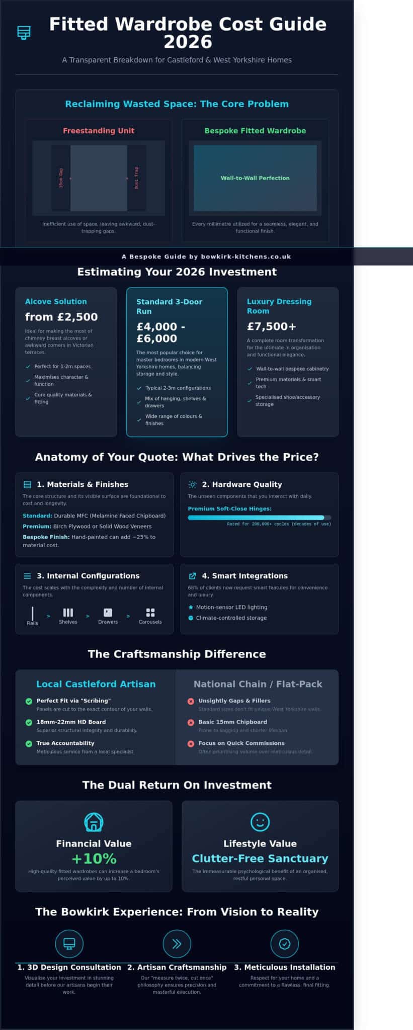 Fitted Wardrobe Cost 2026: The Castleford Homeowner’s Guide
