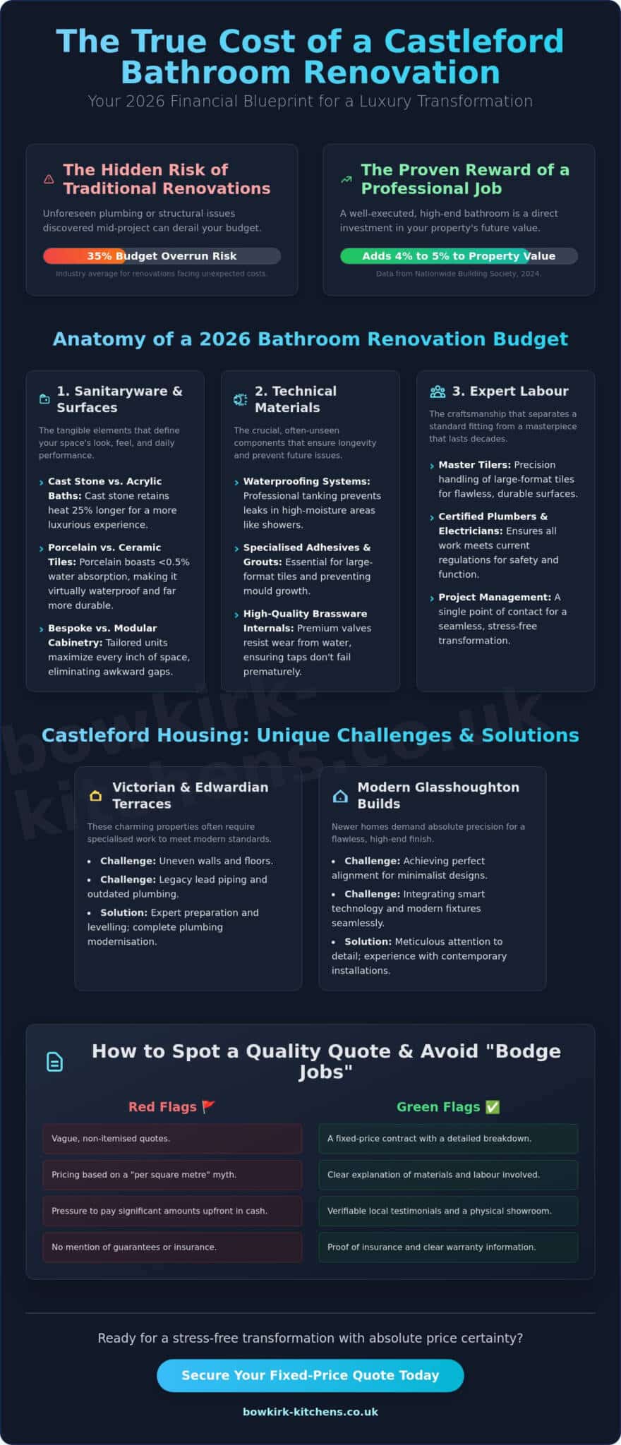Bathroom Installation Cost Castleford: The 2026 Bespoke Guide