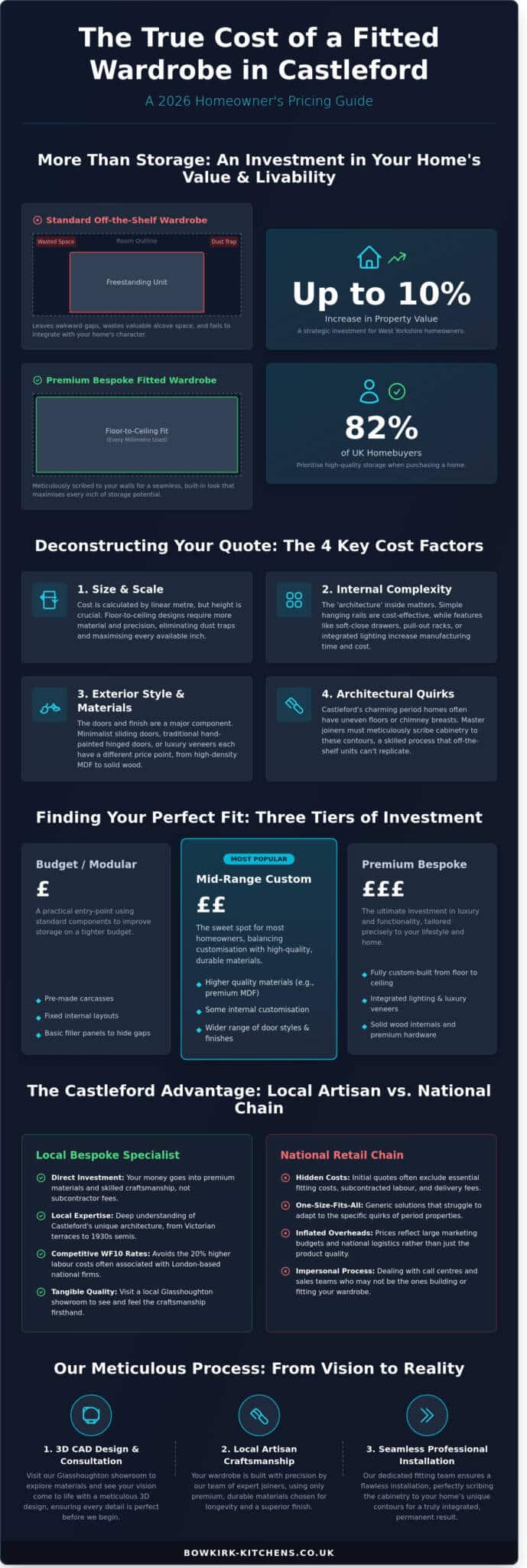 Fitted Wardrobe Cost in Castleford: The 2026 Bespoke Pricing Guide