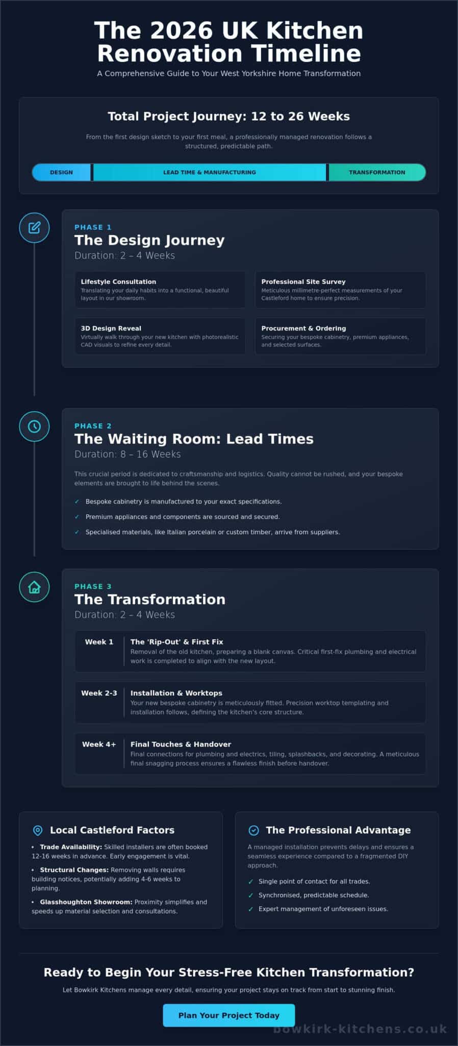 Kitchen Renovation Timeline UK: The 2026 Guide for Castleford Homeowners
