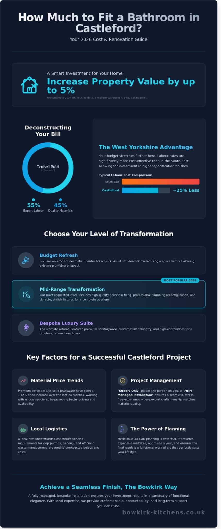 How Much to Fit a Bathroom in Castleford? 2026 Cost & Installation Guide