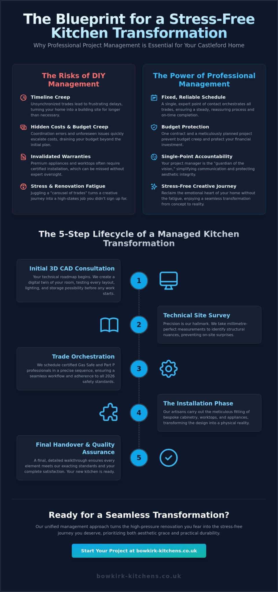 Comprehensive Kitchen Project Management in Castleford: A 2026 Homeowner’s Guide