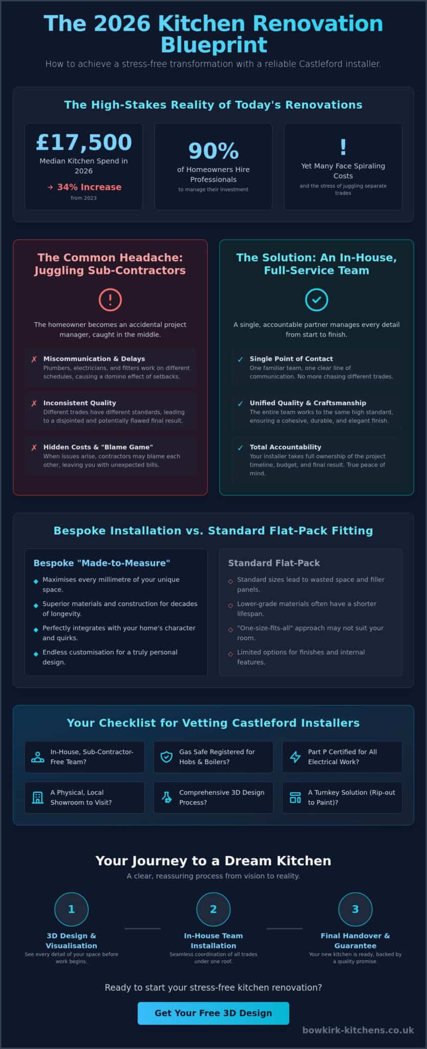 Reliable Kitchen Installers in Castleford: Your 2026 Guide to Stress-Free Fitting