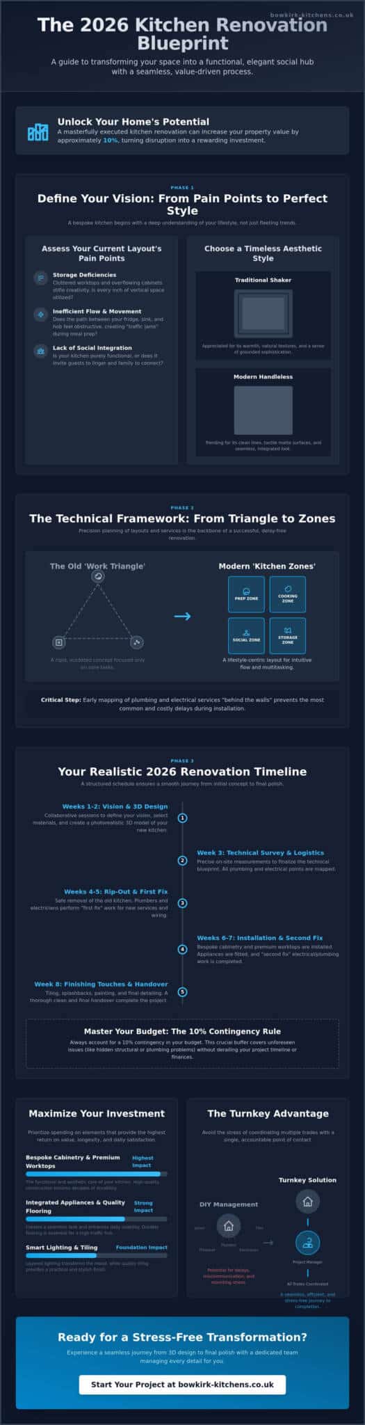 Kitchen Renovation Timeline Castleford: The 2026 Bespoke Planning Guide