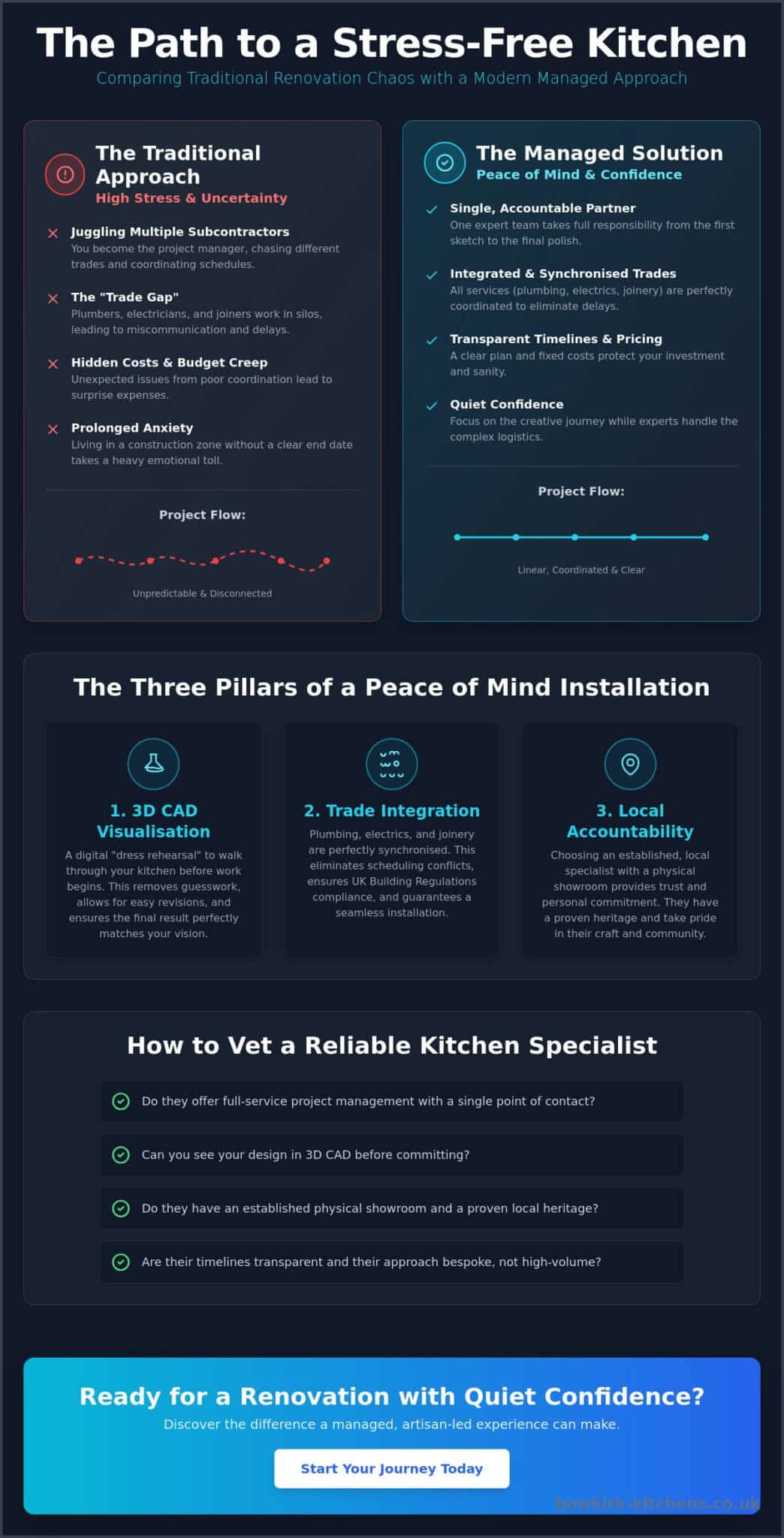 Achieving Total Peace of Mind Kitchen Installation: Your 2026 West Yorkshire Guide