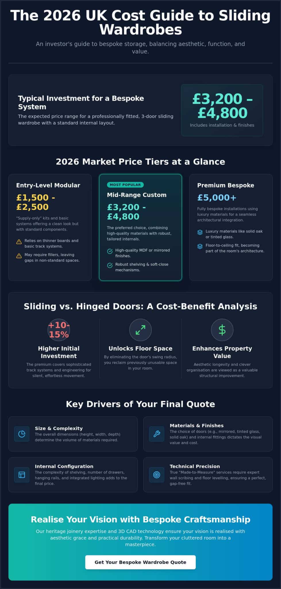 Cost to Install Sliding Wardrobes UK: The 2026 Price & Value Guide