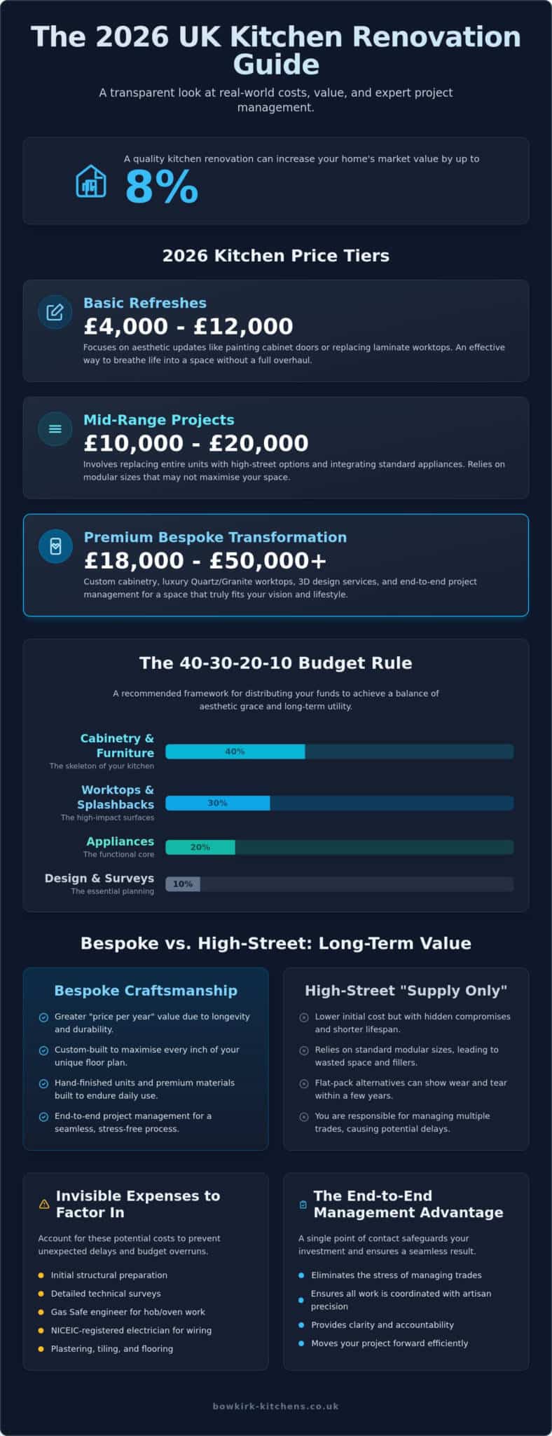 Kitchen Renovation Cost UK 2026: The Complete Bespoke Guide