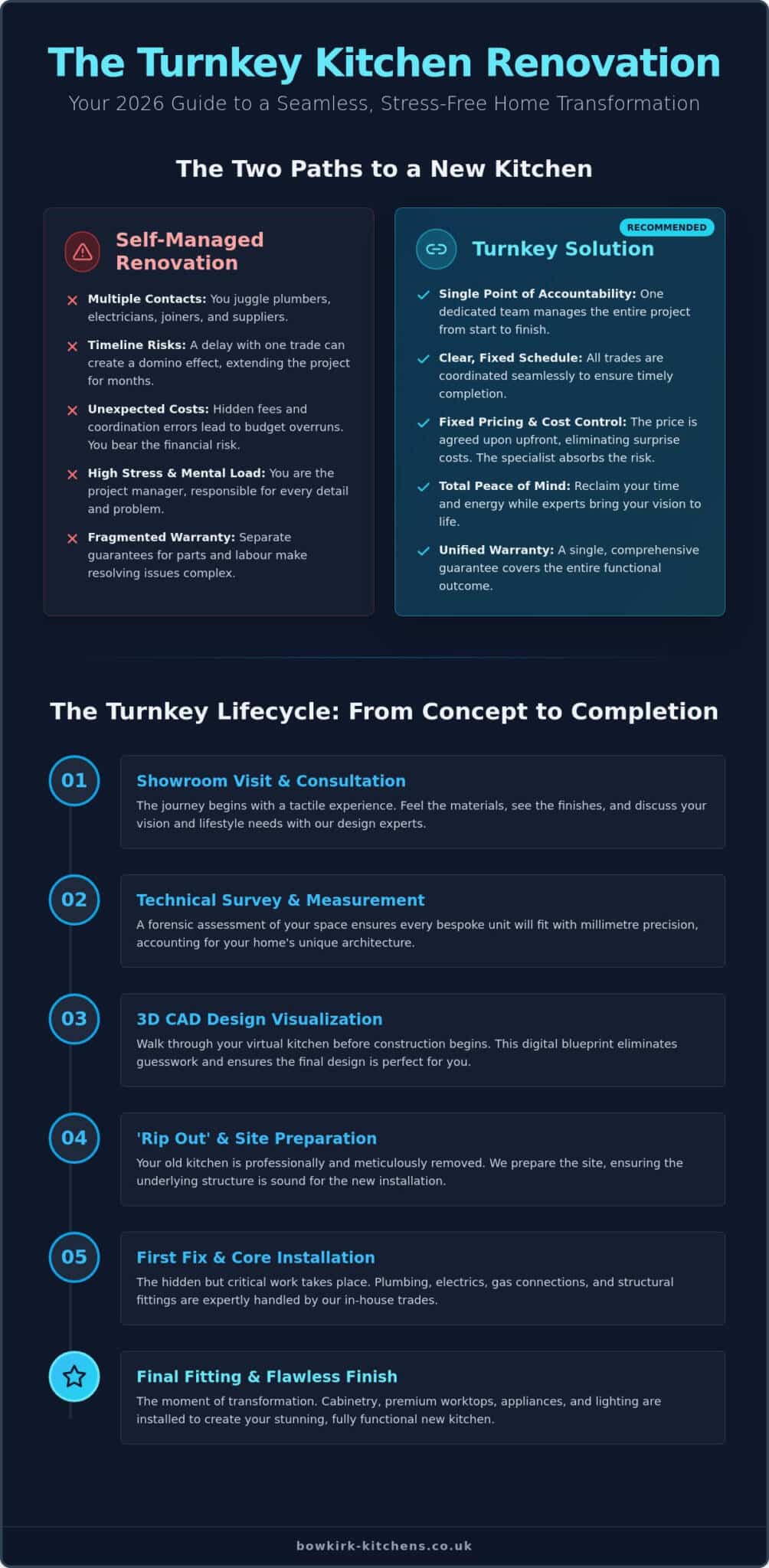 Turnkey Kitchen Renovation: The Complete 2026 Guide to Stress-Free Remodelling