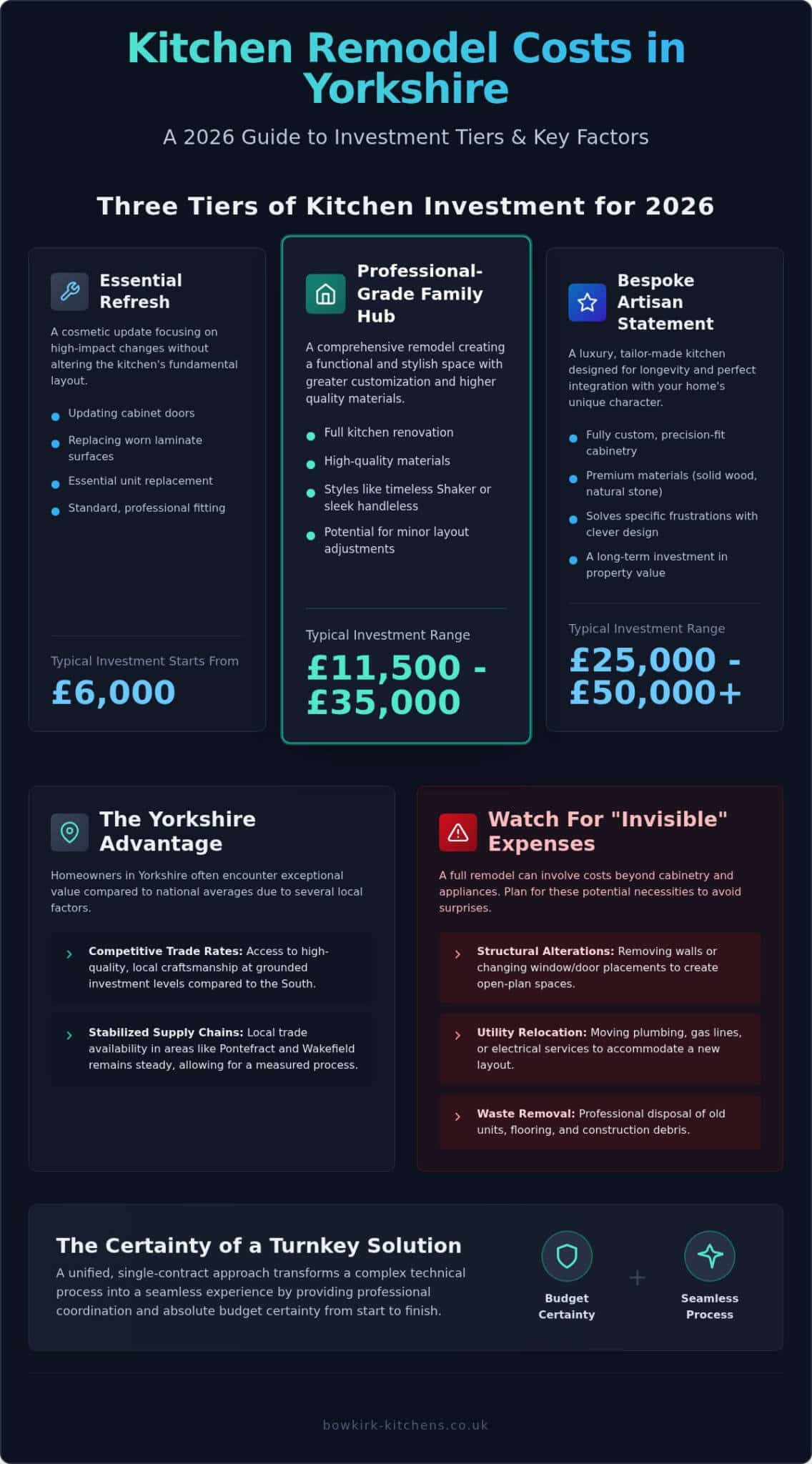 Kitchen Remodel Cost Yorkshire: 2026 Budget & Investment Guide