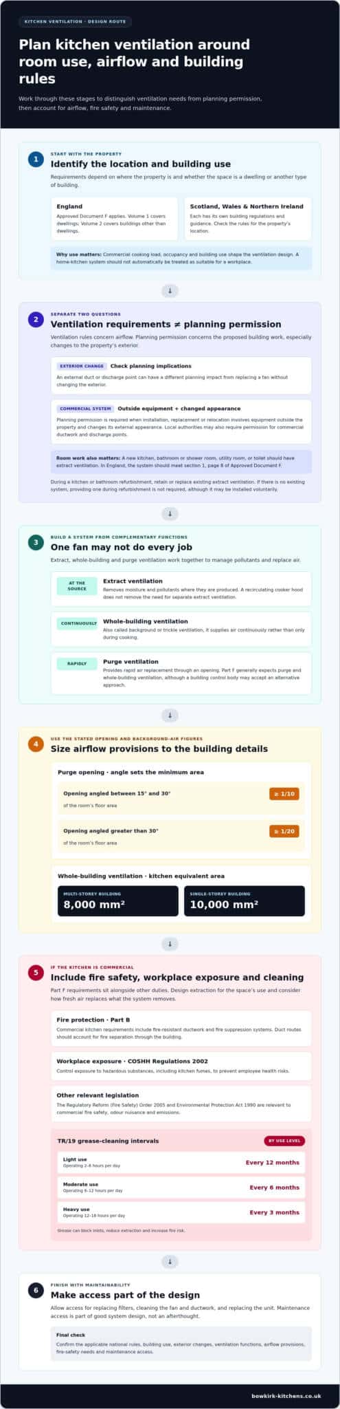 Kitchen ventilation regulations UK: rules and design needs